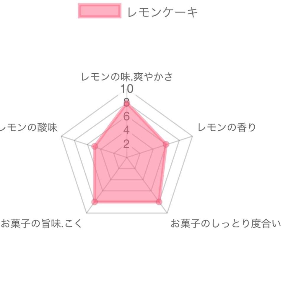浜松レモンケーキ🍋ついに理想の味になりました。